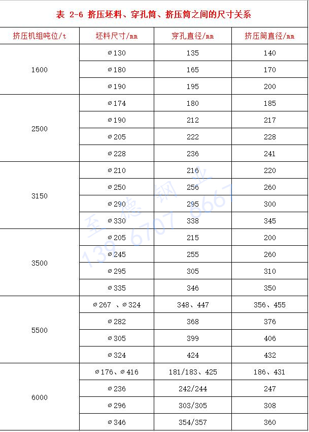 表 2-6 擠壓坯料、穿孔筒、擠壓筒之間的尺寸關系.jpg