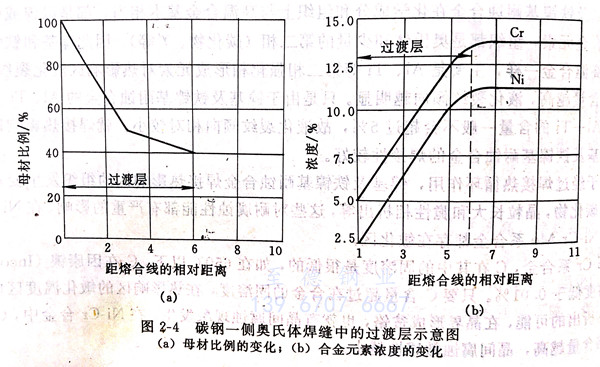 什么是異種鋼接頭過渡層馬氏體帶 ？